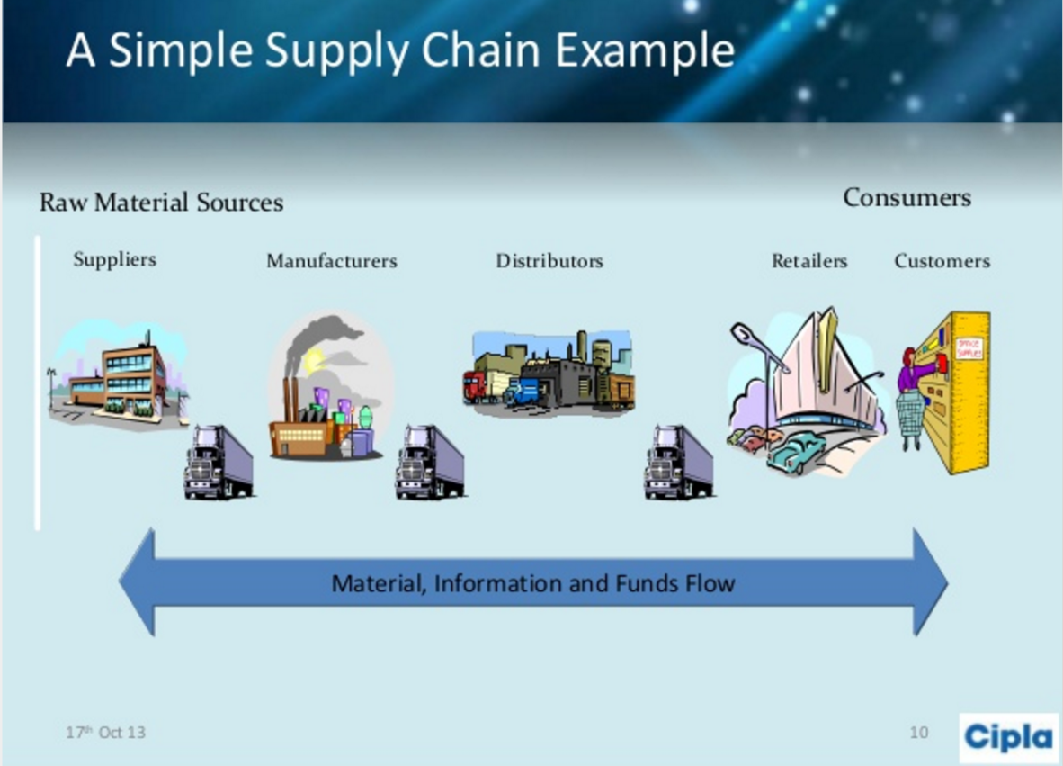 Supply Chains Introduction Supply Chen Management